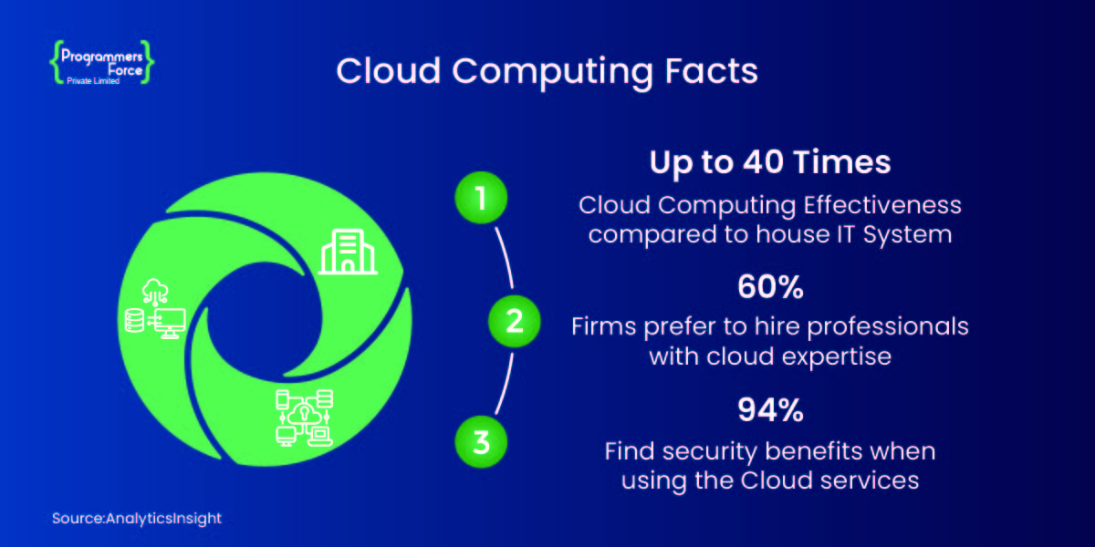 Cloud Computing Facts Cloud Computing Facts