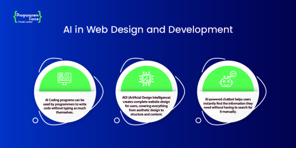 AI in Web Design and Development AI in Web Design and Development
