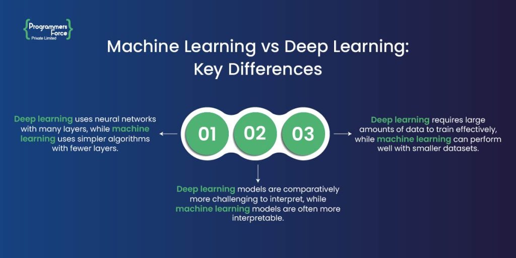 Machine Learning vs Deep Learning: What’s the Difference? - Programmers ...
