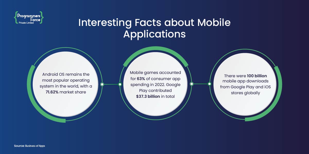 Interesting Facts about Mobile Applications Interesting Facts about Mobile Applications