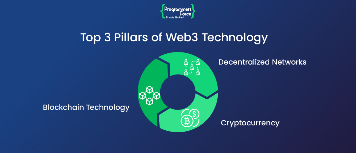 web3 development infographic