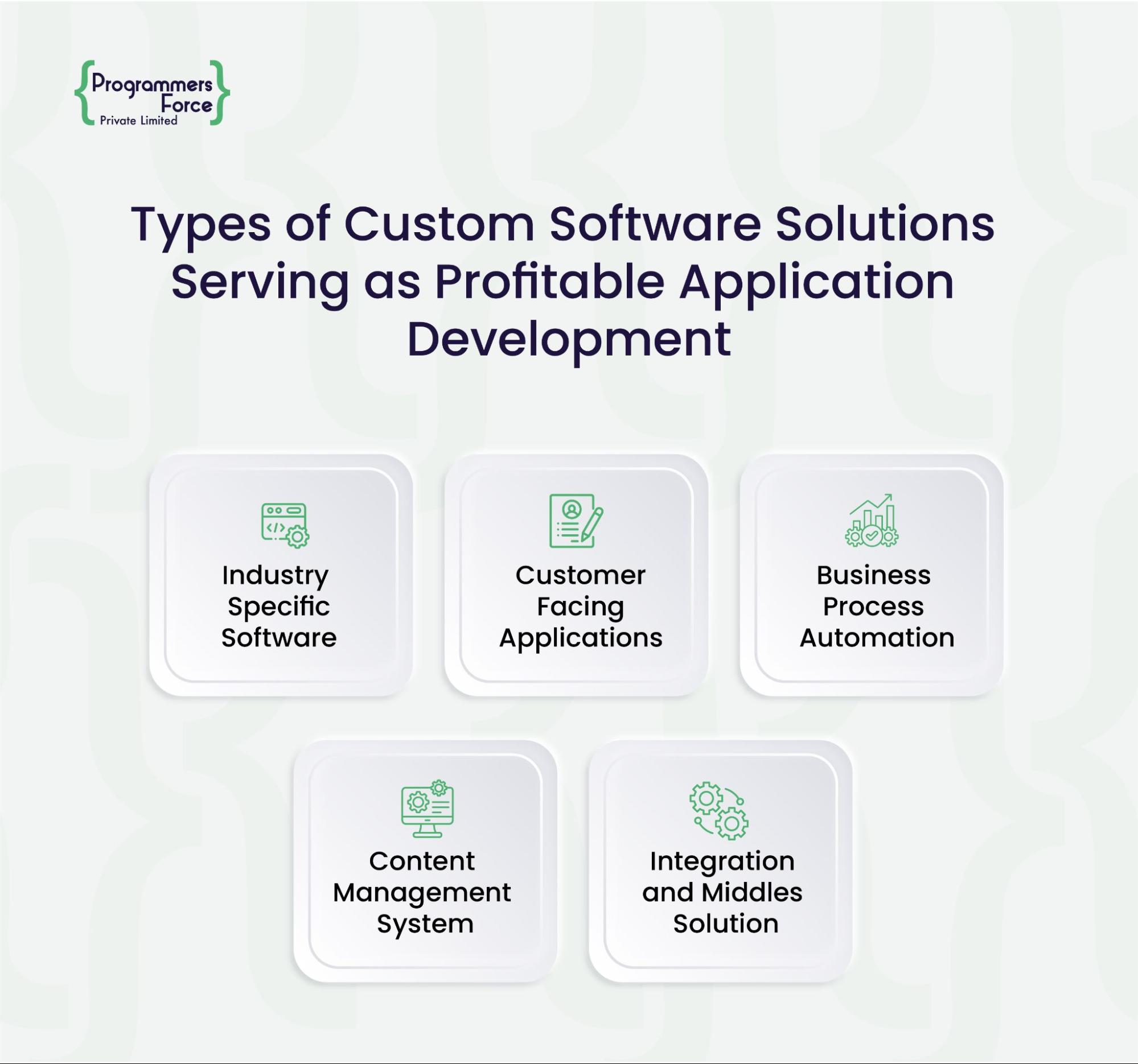 types-of-custom-software Types of custom solutions serving